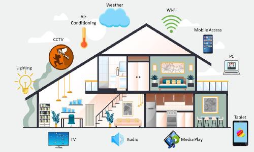 Why Smart Homes Systems are Important?
